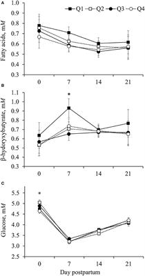 Association of Residual Feed Intake With Blood Metabolites and Reproduction in Holstein Cows